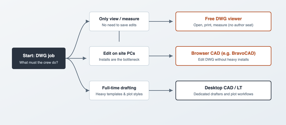 Decision flowchart from DWG job needs to free viewer, browser CAD (e.g. BravoCAD), or desktop CAD